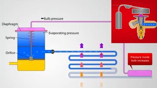Thermostatic Expansion Valve Working Principle