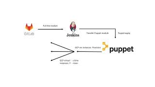 Google Cloud Platform Instance Provisioning using Puppet