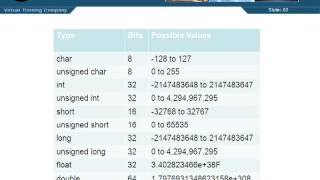 Beginners C Programming - Data Types & Sizes