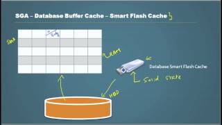 Database Tutorial 74 - SGA Database Buffer Part 3 - Oracle DBA Tutorial