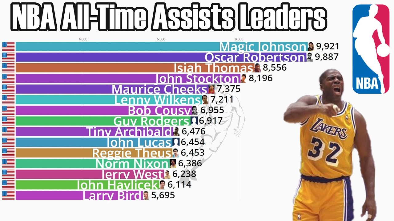 NBA All-Time Career Assists Leaders (1946-2023) - Updated - YouTube