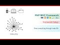 PHP MVC Framework - #3 - Direct everything through index file
