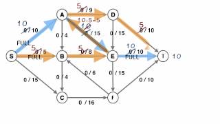 Graph : Maximum Flow Ford-Fulkerson Algorithm