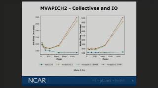 Performance Evaluation of MPI on Weather and Hydrological Models