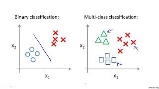 Multi-class Classification One vs all