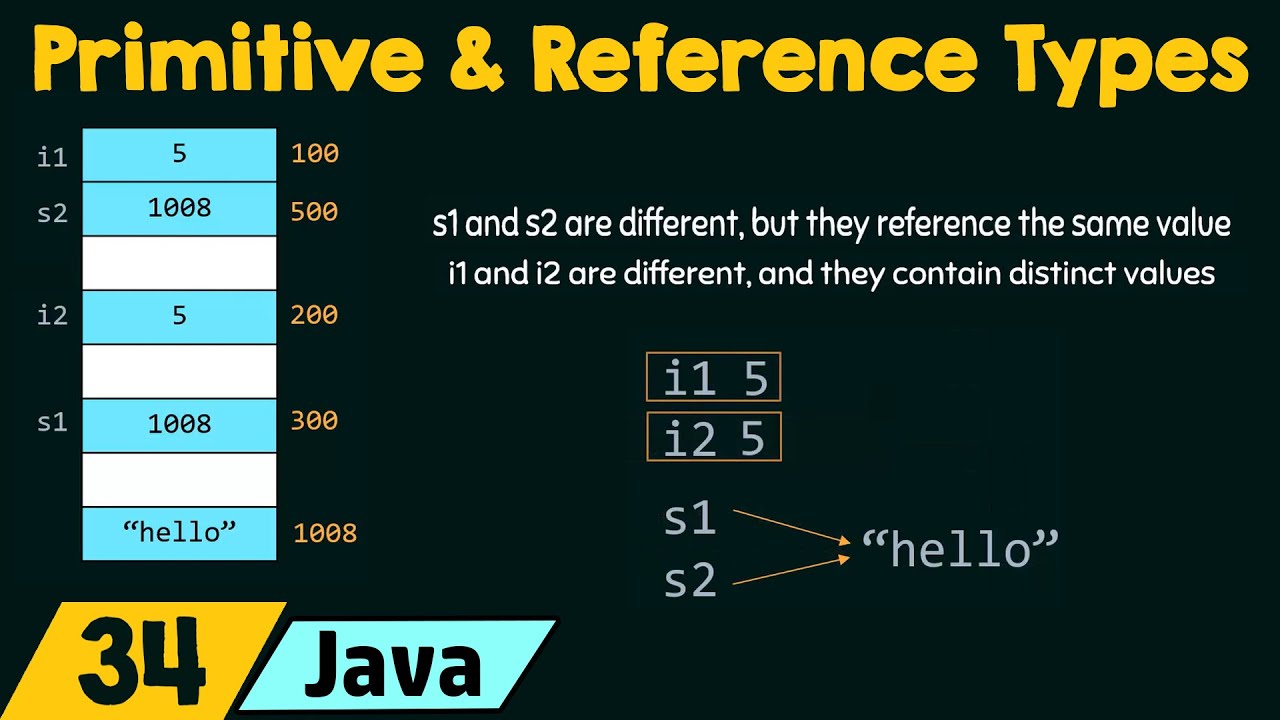 Primitive Types And Reference Types In Java - YouTube