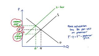 Economic Incidence/Burden of a Tax