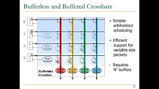 Computer Architecture - Lecture 22: Interconnects (ETH Zürich, Fall 2020)