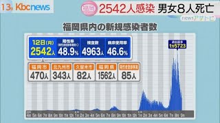 福岡県で２５４２人感染　２カ月ぶりに３０００人下回る