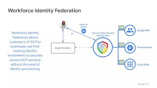 Google Cloud Workforce Identity Federation & Demo