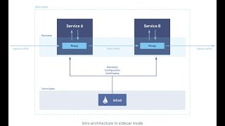 Istio sidecar with argo rollouts | Istio & Service Mesh | Canary Deployment | Service Mesh explained