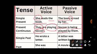 Active to Passive full explanation with previous year question || class 7