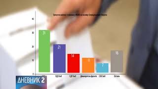 Ipsos: U Republici Srpskoj najveće povjerenje SNSD-u