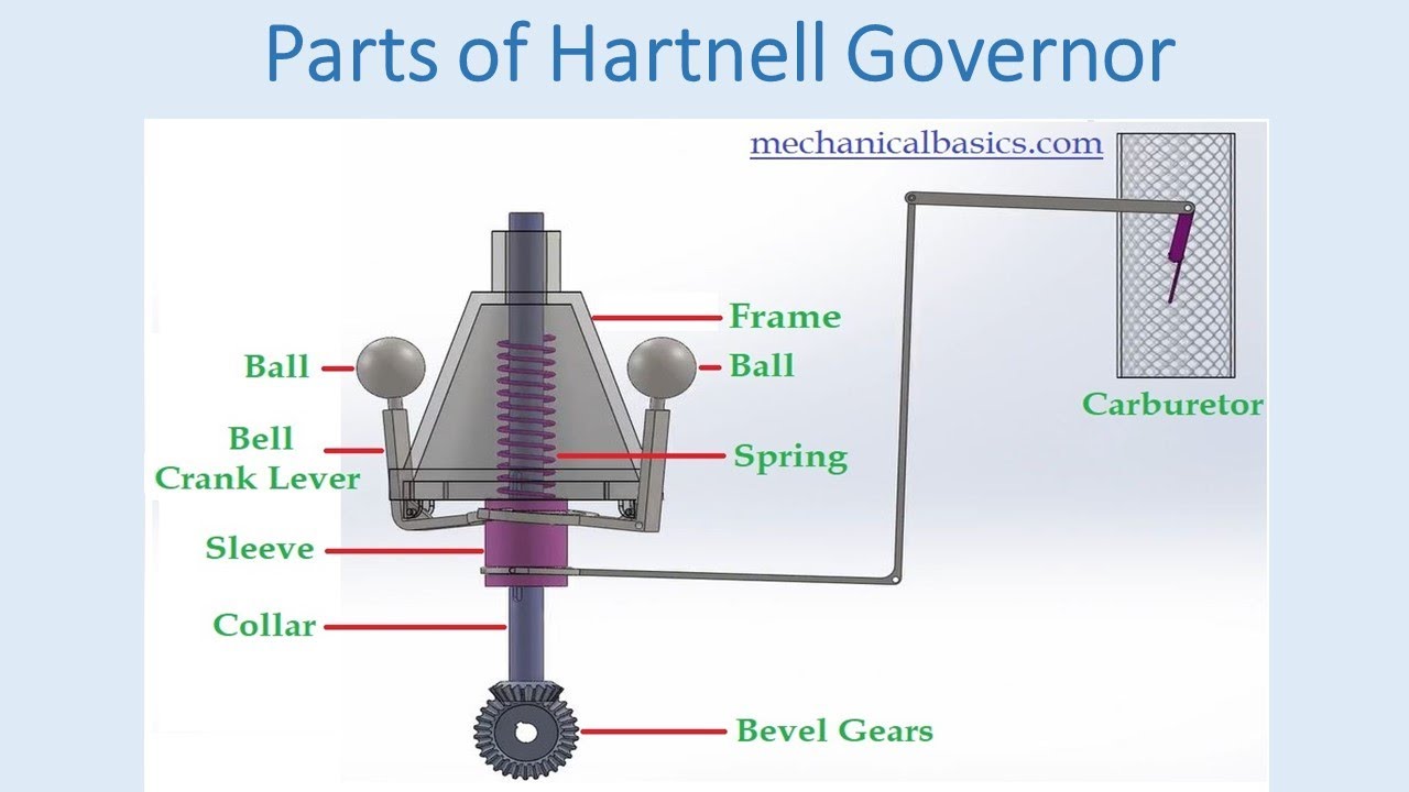 Working Of Hartnell Governor - Type Of Spring Controlled Governor ...