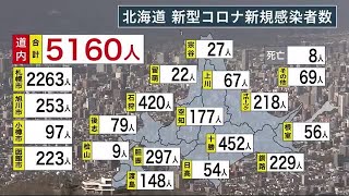 北海道  死亡8人 新規感染者5160人 札幌市前週より500人近く増える クラスターも\