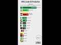 OPEC Crude Oil Production 2021 #Shorts