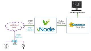 How to Convert MQTT to Modbus TCP for SCADA: A Step-by-Step Guide - vNode