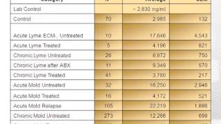 C4A Studys and Biotoxin Illness 1