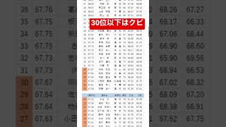 【競輪選手】半年毎に30位以下はクビ。2022年7月現在の順位