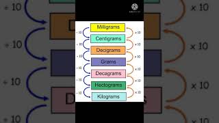 Units Of Mass Conversion Chart Maths