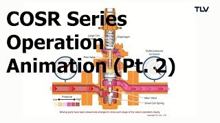 Operation Animation: COSR Pressure Reducing Valve (Pt. 2: Outlet Pressure Increase)