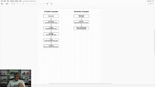 Python Programming 2 : Compiled versus Interpreted Languages