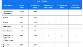 Tnpsc group 4 result published 2024