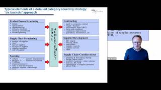Purchasing & Supply Management: Category Sourcing Strategies (Part 1 - Fundamentals)