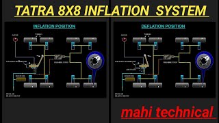 tatra 8x8 टायर inflation system