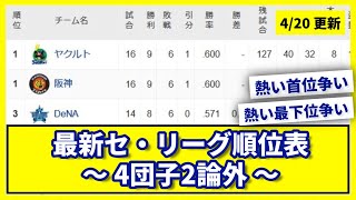 【4月20日】最新セ・リーグ順位表 〜4団子2論外〜