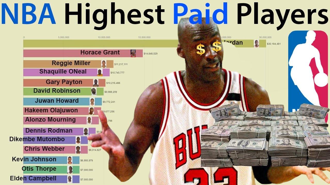 NBA Highest Paid Players Each Year (1985-2020) - YouTube