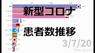 新型コロナウイルス患者数の推移