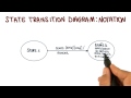 UML Behavioral Diagrams: State Transition Diagram - Georgia Tech - Software Development Process