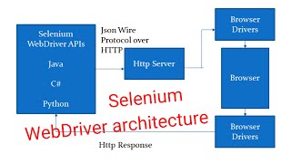 Develop BDD Automation Framework from Scratch | Selenium Java | Selenium Webdriver Architecture