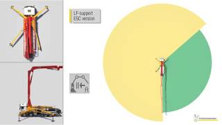 Putzmeister: Truck-mounted Concrete Pumps LF Support