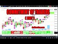 What is Commitment of Traders aka COT in Footprint/ Orderflow on Gocharting.com