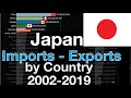 #35 JAPAN Imports & Exports by Country | 2002-2019 | Japan Trade Statistics