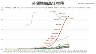 通貨高→外貨準備増。スイスは為替介入で増加。外貨準備高上位国の年推移（1980-2021）