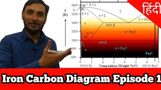 Iron Carbon diagram || Episode 1 || Cooling curve of pure iron hindi || what is Iron carbon diagram