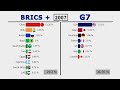 BRICS + Economies Surpass G7 In Global GDP Share 2023