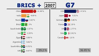 BRICS + Economies Surpass G7 In Global GDP Share 2023