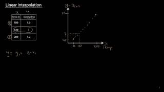 Linear Interpolation