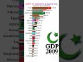 GDP of Islamic Countries 1980 to 2027 | #Shorts | Data Player#subscribe