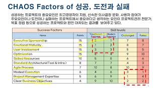 [이석주교수의 성공하는 PMO 10편] CHAOS Report와 프로젝트 성공  -10가지 프로젝트 성공요인