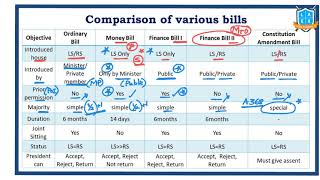 Ordinary Bill-Money Bill -Finance Bill - Constitutional Amendment Bill || Mana La Excellence