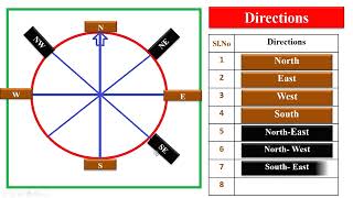 8- Directions ( With Spelling Pronunciation )