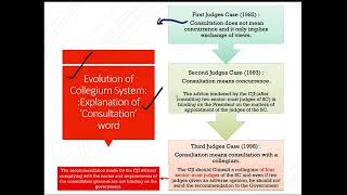 Polity Lecture - 39 (Supreme Court)