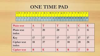 Cryptography (Including Python Code) || Ceaser Cipher & One Time Pad