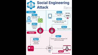 Social Engineering Attack 😮 #cybersecurity #networking #cyberpunk