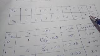 Mod 3 Histogram Equalization numerical problem